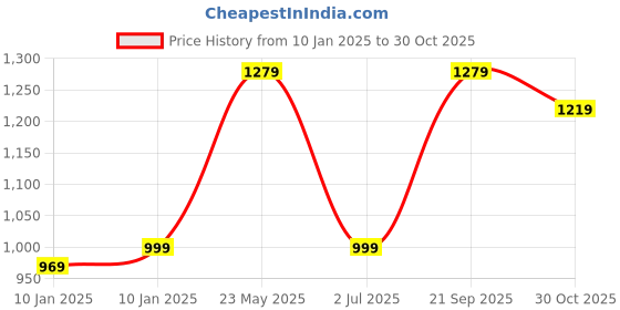 tatacliq.com VASTRAMAY Kids Maroon & Rose Gold Self Pattern Kurta Set vastramay Price History Graph from 10 Jan 2025 to 30 Oct 2025