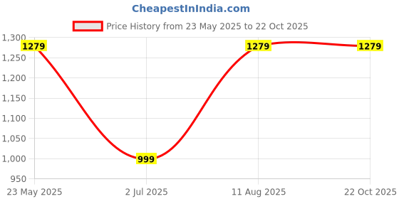 tatacliq.com VASTRAMAY Kids Maroon & Rose Gold Self Pattern Kurta Set vastramay Price History Graph from 23 May 2025 to 21 Oct 2025
