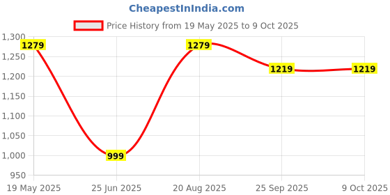 tatacliq.com VASTRAMAY Kids Maroon & Rose Gold Self Pattern Kurta Set vastramay Price History Graph from 19 May 2025 to 9 Oct 2025