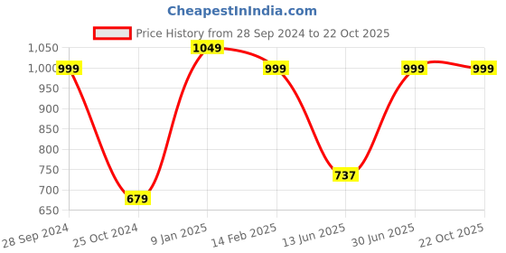 tatacliq.com VASTRAMAY Kids Maroon & Rose Gold Self Pattern Sherwani Set vastramay Price History Graph from 28 Sep 2024 to 21 Oct 2025