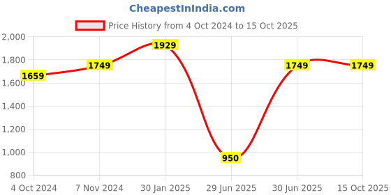 tatacliq.com VASTRAMAY Kids Maroon & White Cotton Textured Kurta Set vastramay Price History Graph from 4 Oct 2024 to 14 Oct 2025