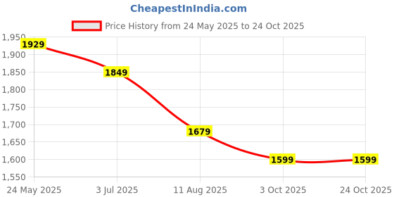 tatacliq.com VASTRAMAY Kids Maroon & White Textured Kurta Set vastramay Price History Graph from 24 May 2025 to 23 Oct 2025