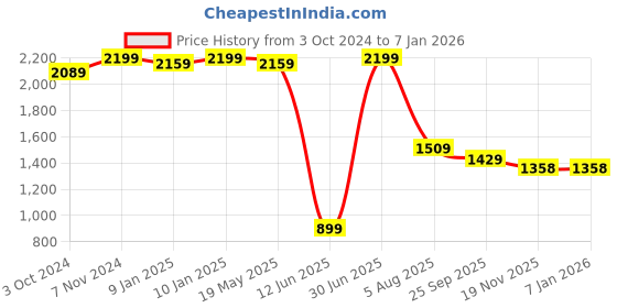 tatacliq.com VASTRAMAY Kids Maroon Embellished Kurta Set vastramay Price History Graph from 3 Oct 2024 to 5 Jan 2026
