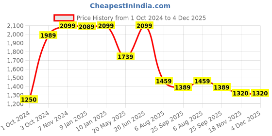 tatacliq.com VASTRAMAY Kids Maroon Embellished Suit Set vastramay Price History Graph from 1 Oct 2024 to 4 Dec 2025