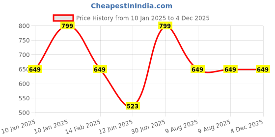 tatacliq.com VASTRAMAY Kids Maroon Embroidered Dhoti vastramay Price History Graph from 10 Jan 2025 to 4 Dec 2025