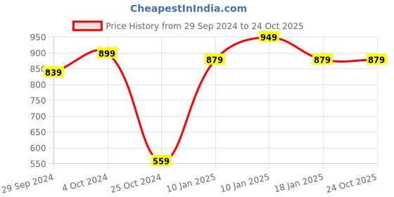 tatacliq.com VASTRAMAY Kids Maroon Kurta Set vastramay Price History Graph from 29 Sep 2024 to 23 Oct 2025