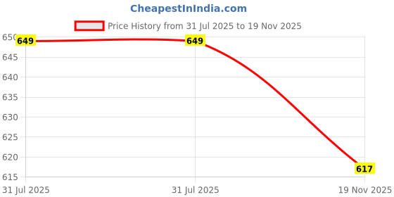 tatacliq.com VASTRAMAY Kids Maroon Kurta Set vastramay Price History Graph from 31 Jul 2025 to 19 Nov 2025