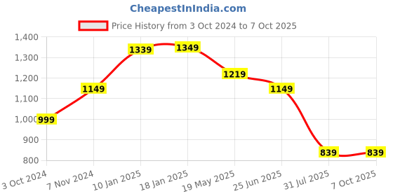tatacliq.com VASTRAMAY Kids Maroon Printed Nehru Jacket vastramay Price History Graph from 3 Oct 2024 to 4 Oct 2025