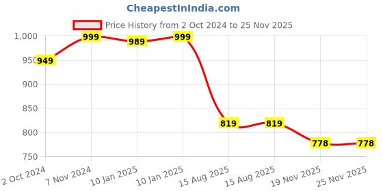 tatacliq.com VASTRAMAY Kids Maroon Printed Nehru Jacket vastramay Price History Graph from 2 Oct 2024 to 25 Nov 2025