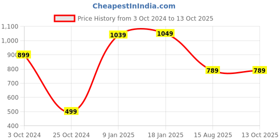 tatacliq.com VASTRAMAY Kids Maroon Textured Nehru Jacket vastramay Price History Graph from 3 Oct 2024 to 13 Oct 2025