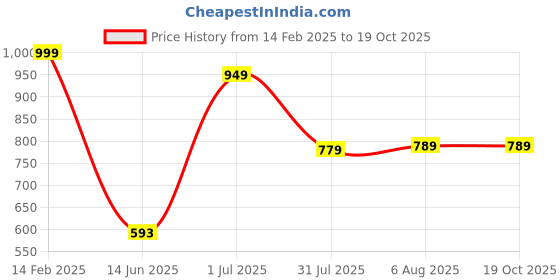 tatacliq.com VASTRAMAY Kids Maroon Textured Nehru Jacket vastramay Price History Graph from 14 Feb 2025 to 19 Oct 2025