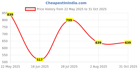 tatacliq.com VASTRAMAY Kids Mint Green Embellished Suit Set vastramay Price History Graph from 22 May 2025 to 31 Oct 2025