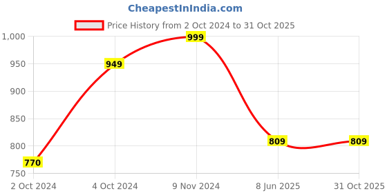 tatacliq.com VASTRAMAY Kids Multicolor Cotton Floral Print Kurta Set vastramay Price History Graph from 2 Oct 2024 to 30 Oct 2025