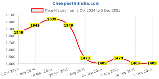 tatacliq.com VASTRAMAY Kids Multicolor Embellished Kurta Set vastramay Price History Graph from 3 Oct 2024 to 5 Dec 2025