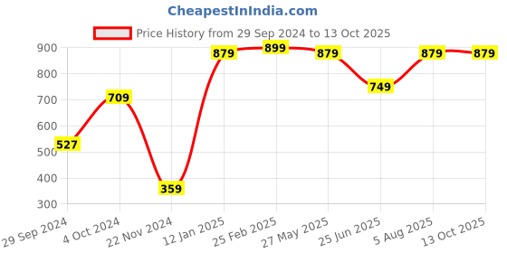 tatacliq.com VASTRAMAY Kids Multicolor Printed Kurta vastramay Price History Graph from 29 Sep 2024 to 13 Oct 2025