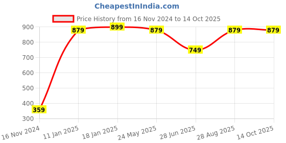 tatacliq.com VASTRAMAY Kids Multicolor Printed Kurta vastramay Price History Graph from 16 Nov 2024 to 13 Oct 2025