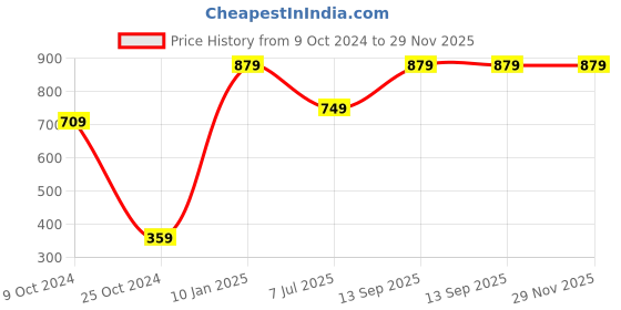 tatacliq.com VASTRAMAY Kids Multicolor Printed Kurta vastramay Price History Graph from 9 Oct 2024 to 28 Nov 2025