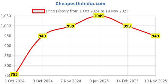 tatacliq.com VASTRAMAY Kids Multicolor Printed Kurta & Pants vastramay Price History Graph from 1 Oct 2024 to 19 Nov 2025