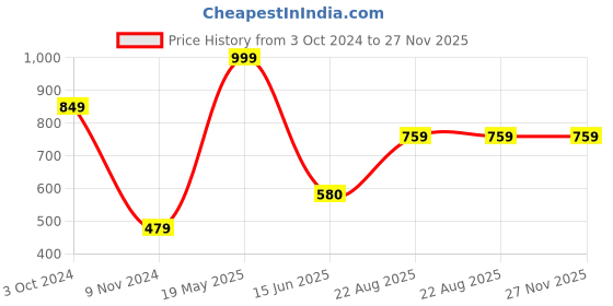 tatacliq.com VASTRAMAY Kids Mustard & Black Kurta Set vastramay Price History Graph from 3 Oct 2024 to 26 Nov 2025