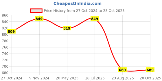 tatacliq.com VASTRAMAY Kids Mustard & Cream Cotton Kurta & Pants vastramay Price History Graph from 27 Oct 2024 to 28 Oct 2025
