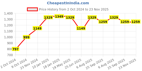 tatacliq.com VASTRAMAY Kids Mustard & Cream Cotton Printed Kurta Set vastramay Price History Graph from 2 Oct 2024 to 23 Nov 2025