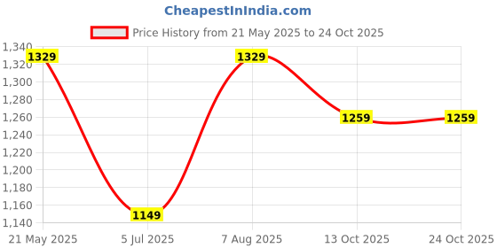 tatacliq.com VASTRAMAY Kids Mustard & Cream Cotton Printed Kurta Set vastramay Price History Graph from 21 May 2025 to 24 Oct 2025