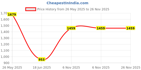 tatacliq.com VASTRAMAY Kids Mustard & White Textured Kurta Set vastramay Price History Graph from 26 May 2025 to 26 Nov 2025