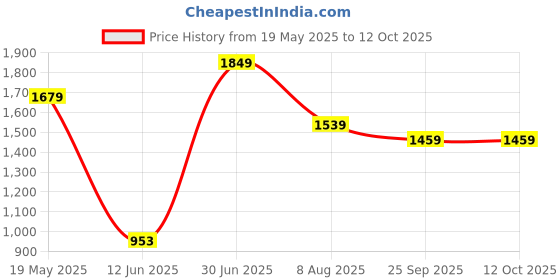 tatacliq.com VASTRAMAY Kids Mustard & White Textured Kurta Set vastramay Price History Graph from 19 May 2025 to 12 Oct 2025