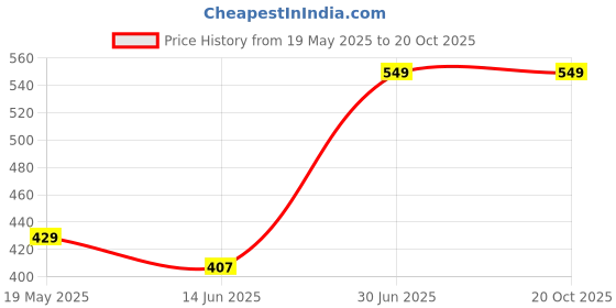 tatacliq.com VASTRAMAY Kids Mustard Cotton Striped Kurta vastramay Price History Graph from 19 May 2025 to 20 Oct 2025