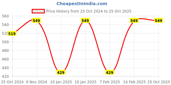 tatacliq.com VASTRAMAY Kids Mustard Cotton Striped Kurta vastramay Price History Graph from 25 Oct 2024 to 24 Oct 2025