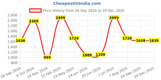 tatacliq.com VASTRAMAY Kids Navy & Gold Cotton Sherwani Set vastramay Price History Graph from 28 Sep 2024 to 29 Dec 2025