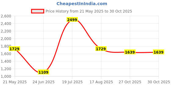 tatacliq.com VASTRAMAY Kids Navy & Gold Cotton Sherwani Set vastramay Price History Graph from 21 May 2025 to 29 Oct 2025
