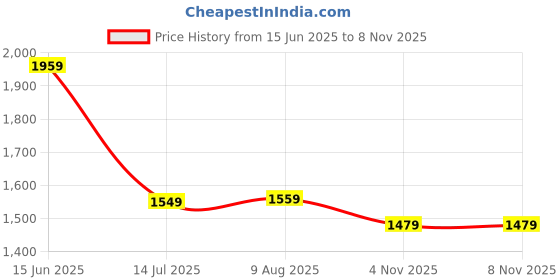 tatacliq.com VASTRAMAY Kids Navy & Gold Embellished Kurta Set vastramay Price History Graph from 15 Jun 2025 to 7 Nov 2025