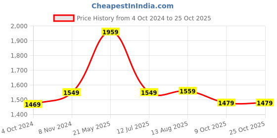 tatacliq.com VASTRAMAY Kids Navy & Gold Embellished Kurta Set vastramay Price History Graph from 4 Oct 2024 to 24 Oct 2025