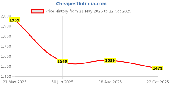 tatacliq.com VASTRAMAY Kids Navy & Gold Embellished Kurta Set vastramay Price History Graph from 21 May 2025 to 22 Oct 2025