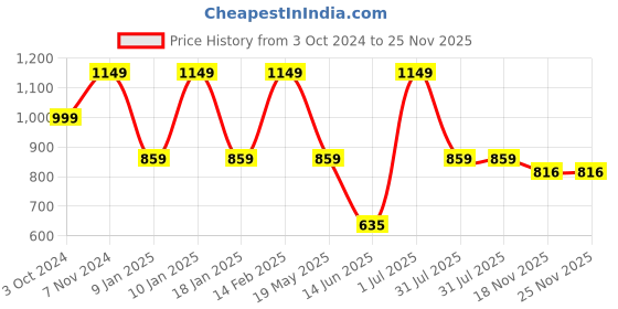 tatacliq.com VASTRAMAY Kids Navy & Gold Embroidered Nehru Jacket vastramay Price History Graph from 3 Oct 2024 to 24 Nov 2025