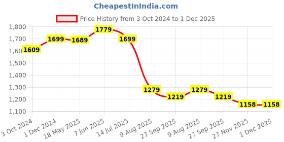 tatacliq.com VASTRAMAY Kids Navy & Gold Self Pattern Kurta Set vastramay Price History Graph from 3 Oct 2024 to 27 Nov 2025
