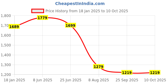 tatacliq.com VASTRAMAY Kids Navy & Gold Self Pattern Kurta Set vastramay Price History Graph from 18 Jan 2025 to 10 Oct 2025