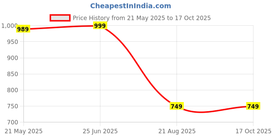 tatacliq.com VASTRAMAY Kids Navy & Maroon Kurta Set vastramay Price History Graph from 21 May 2025 to 17 Oct 2025