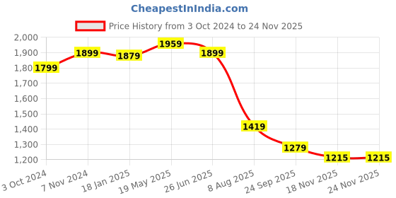 tatacliq.com VASTRAMAY Kids Navy & Rose Gold Self Pattern Kurta Set vastramay Price History Graph from 3 Oct 2024 to 24 Nov 2025
