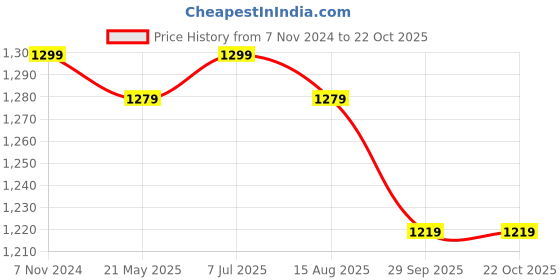 tatacliq.com VASTRAMAY Kids Navy Floral Print Lehenga Cholis vastramay Price History Graph from 7 Nov 2024 to 22 Oct 2025