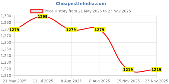 tatacliq.com VASTRAMAY Kids Navy Floral Print Lehenga Cholis vastramay Price History Graph from 21 May 2025 to 23 Nov 2025