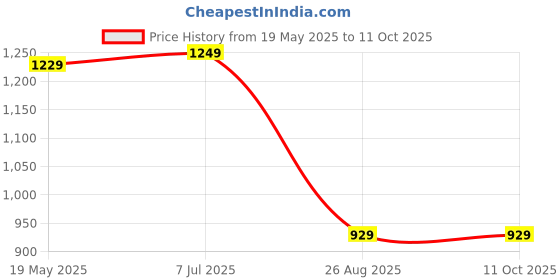tatacliq.com VASTRAMAY Kids Navy Pathani Kurta Set vastramay Price History Graph from 19 May 2025 to 10 Oct 2025