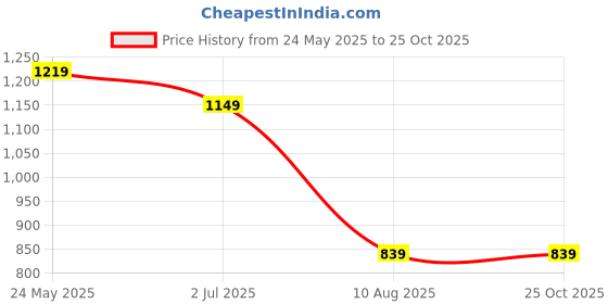 tatacliq.com VASTRAMAY Kids Navy Printed Nehru Jacket vastramay Price History Graph from 24 May 2025 to 25 Oct 2025