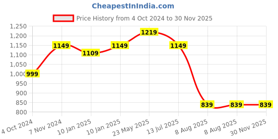 tatacliq.com VASTRAMAY Kids Navy Printed Nehru Jacket vastramay Price History Graph from 4 Oct 2024 to 30 Nov 2025