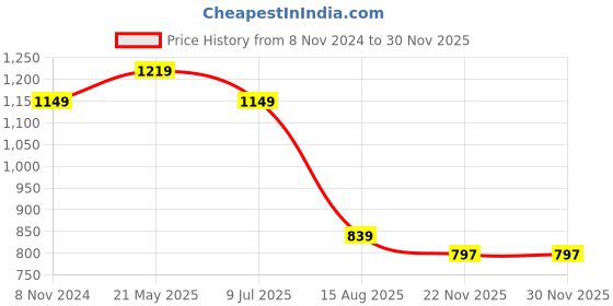 tatacliq.com VASTRAMAY Kids Navy Printed Nehru Jacket vastramay Price History Graph from 8 Nov 2024 to 30 Nov 2025