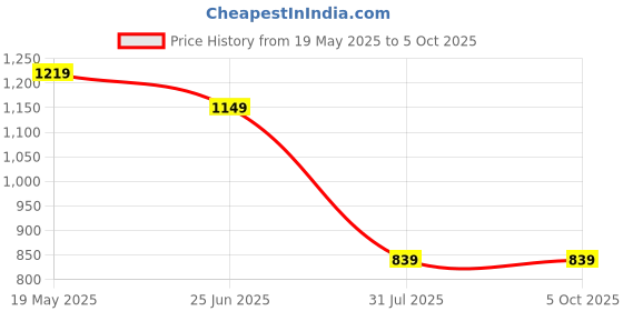 tatacliq.com VASTRAMAY Kids Navy Printed Nehru Jacket vastramay Price History Graph from 19 May 2025 to 4 Oct 2025
