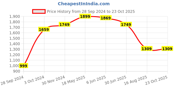 tatacliq.com VASTRAMAY Kids Orange & Black Embroidered Nehru Jacket vastramay Price History Graph from 28 Sep 2024 to 23 Oct 2025