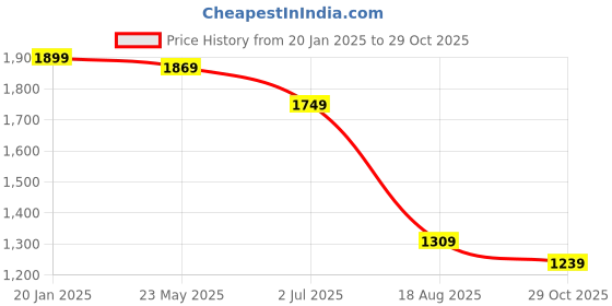 tatacliq.com VASTRAMAY Kids Orange & Black Embroidered Nehru Jacket vastramay Price History Graph from 20 Jan 2025 to 29 Oct 2025