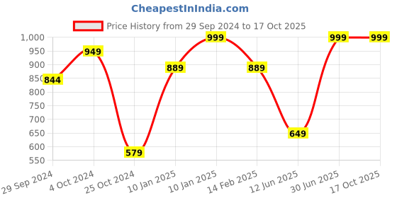 tatacliq.com VASTRAMAY Kids Orange & Bottle Green Embroidered Kurta Set vastramay Price History Graph from 29 Sep 2024 to 16 Oct 2025
